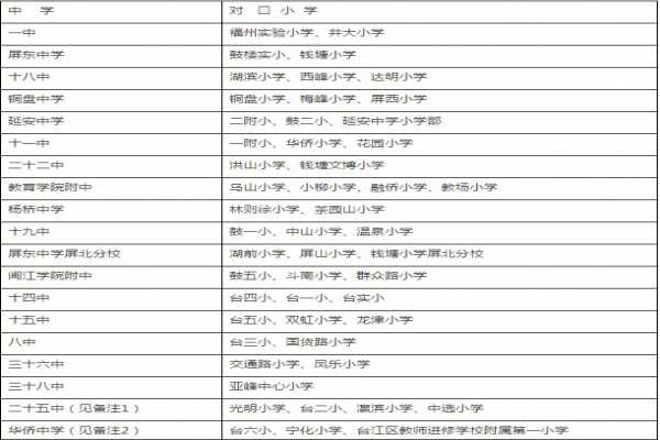 2019福州五城区小升初划片范围（初中对口方案）