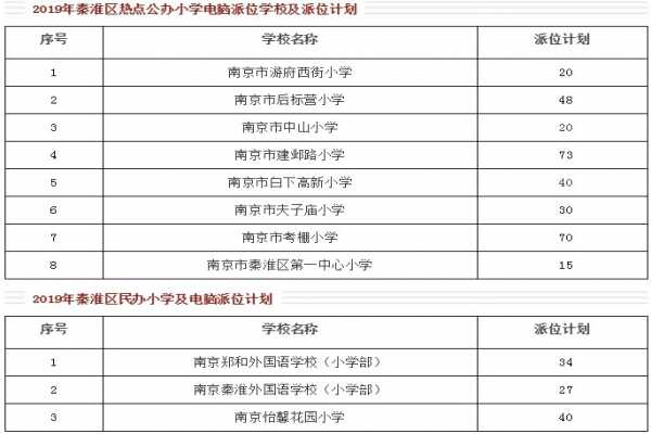 2019年南京秦淮区热门公办小学电脑派位学校及派位计划人数