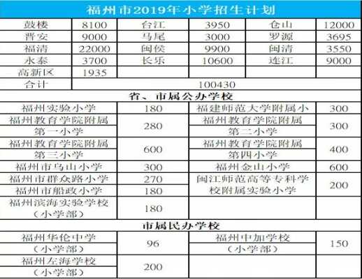 2019年福州小学招生最新政策（含网上报名时间）