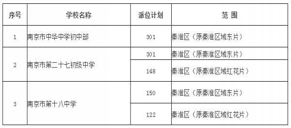 2019年南京秦淮区公办初中电脑派位时间+报名时间+派位结果查询