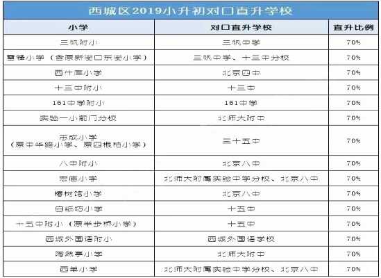 2019北京西城区小升初对口直升时间+直升资格+直升比例+对口直升学校名