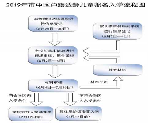 2019济南市中区户籍子女小学入学开始网上报名（附报名入口）