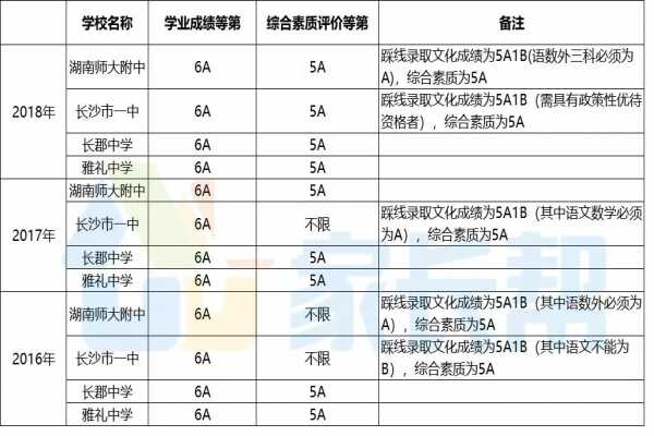 2019年长沙四大名校还要不要5A生？