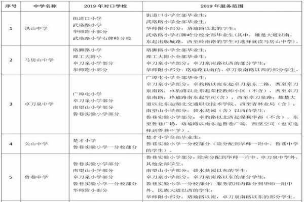 2019年武汉洪山区小升初对口划片范围一览表