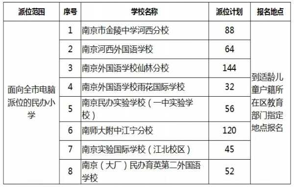 2019年南京各区小学电脑派位计划、报名地点（含结果查询网址）