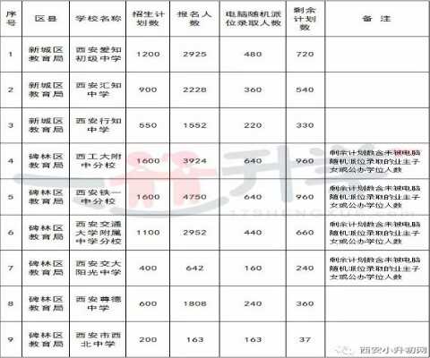 2019西安小升初补录流程（含补录报名时间）