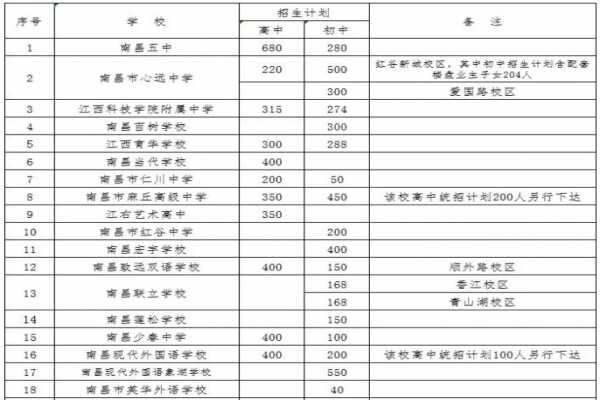 2019年南昌市城区民办中学招生计划及小升初招考时间表