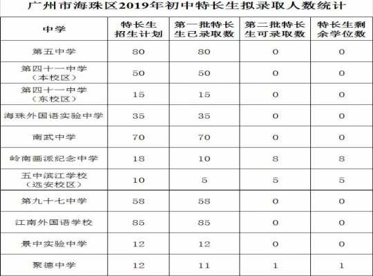 2019广州海珠区小升初特长生录取名单查询