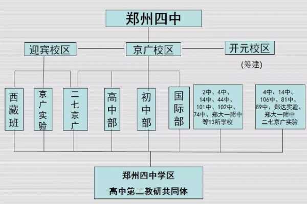 郑州市第四中学有哪些分校和分部？（三区六部）