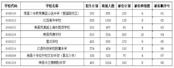 2019年南昌市城区民办初中参与电脑随机派位的学校及派位顺序号出炉