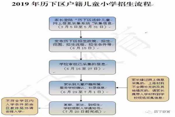 2019年山东历下区户籍儿童和随迁子女小学招生工作流程