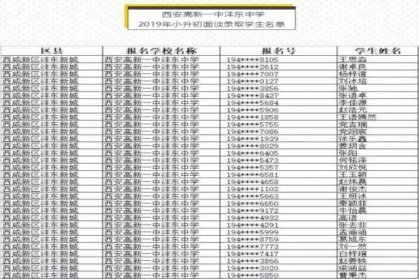 2019年西安高新一中沣东中学小升初面谈录取名单