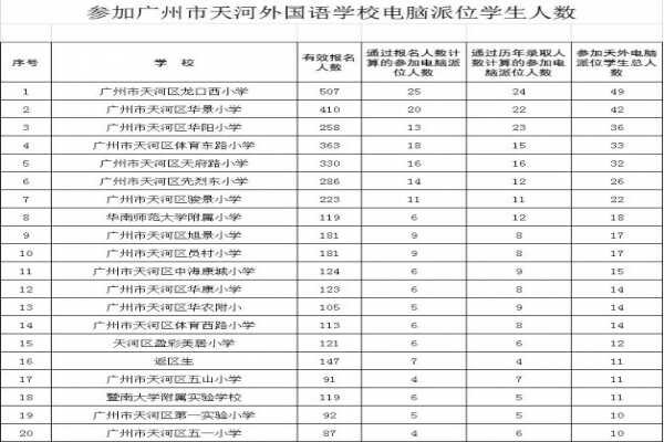 2019年天河区公办外国语学校参加电脑派位学生人数分配公告