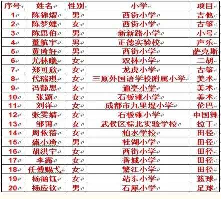 2019年新都一中实验学校艺术体育特长生录取名单（查询）