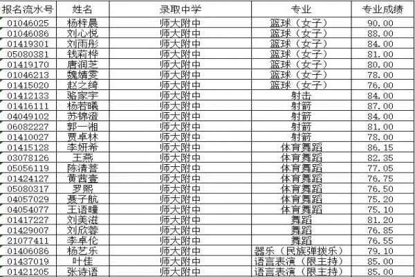 2019年成都小升初艺体特长生录取名单（详细完整版）