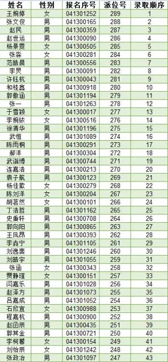 2019年郑州中原领航实验学校小升初电脑派位录取名单