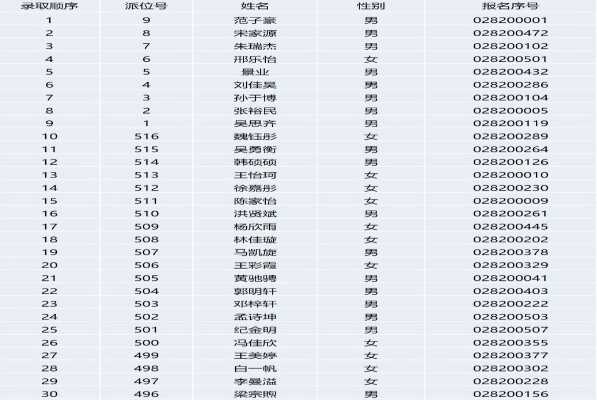 2019年郑州市金水区为民中学小升初电脑派位录取名单