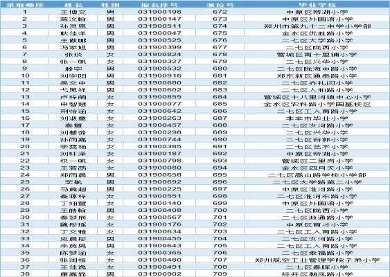 2019年郑州树人外国语中学小升初电脑派位录取名单