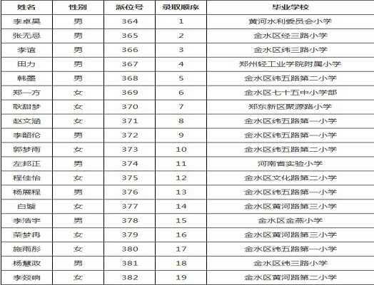 2019年郑州市金水区经纬中学小升初电脑派位录取名单