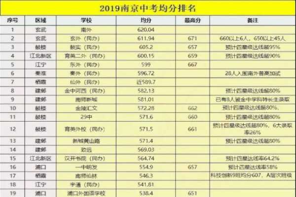 2019年南京最好的初中学校排行榜（中考成绩看学校排名）