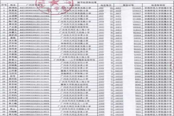 2019年华南师范大学附属中学小升初电脑派位录取名单（华附摇号结果）