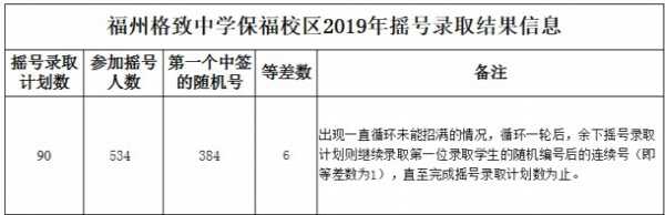 2019年福州格致中学保福校区小升初摇号录取名单（结果查询）