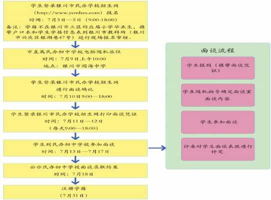 2019年银川民办初中学校小升初招生流程一览表