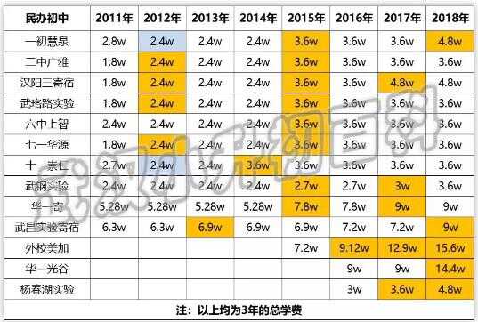 武汉民办初中收费排行榜