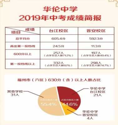 2019年福州华伦中学中考成绩（中考喜报）