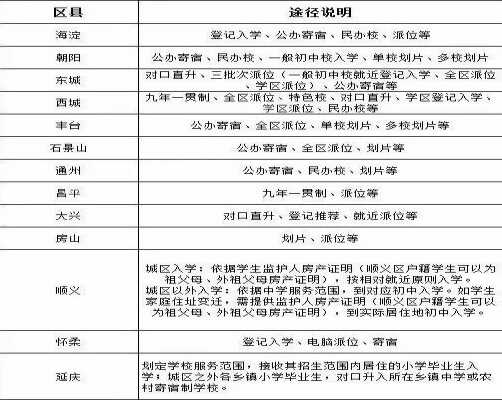 2020年北京小升初入学条件+入学途径重要参考