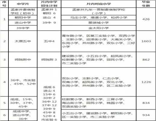 2019年太原市迎泽区初中(小升初)招生入学工作实施方案