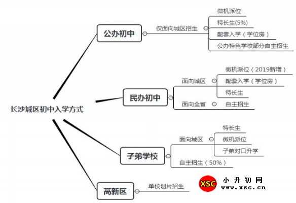 2020年长沙小升初入学方式有哪些（入学途径盘点）