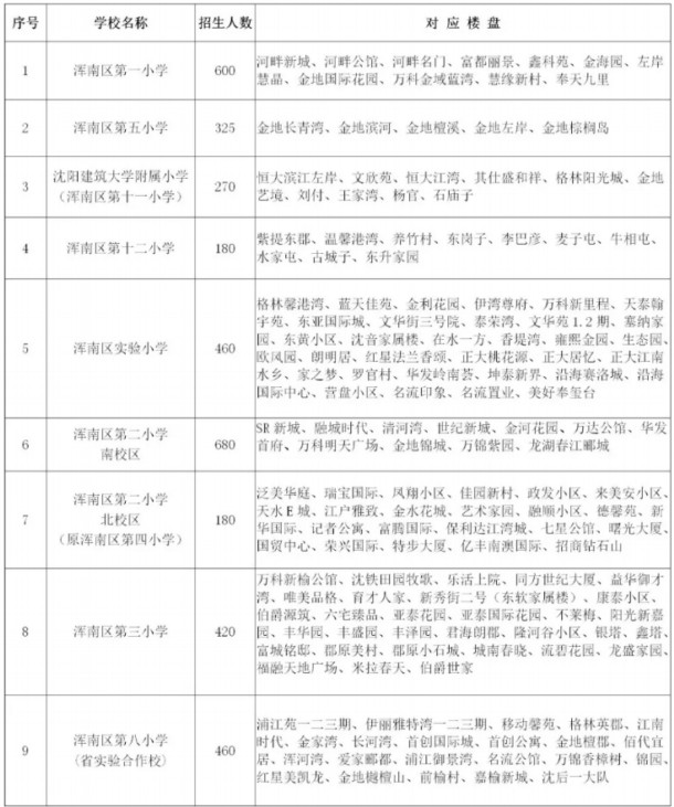 2019年沈阳浑南区中小学学区划分范围一览表（小学+初中）