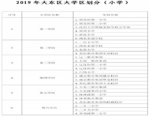 2019年沈阳大东区中小学学区划分范围一览表（小学+初中）