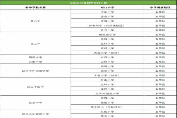 2020昆明各初中学校对口小学数据（对口公办初中信息汇总）