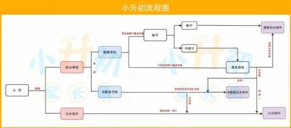 2020年昆明小升初择校流程重要参考