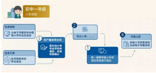 2020年北京小升初入学流程详细图解