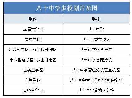 2020北京市第八十中学小升初入学途径及划片方式参考