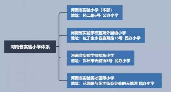 河南省实验小学体系下有哪些学校