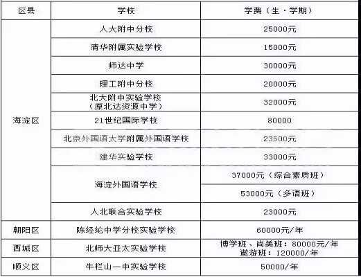 北京热门优质民办初中学校名单