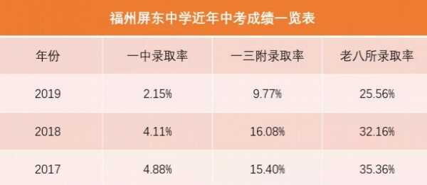 福州屏东中学读写创新基地简介（相关优势及升学率数据）