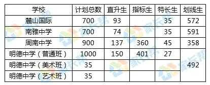 长沙四小名校是哪几个学校？（含招生人数+班型+招生办法）