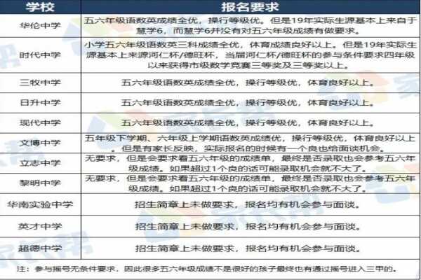 2020年福州市私立初中学校招生报名条件要求参考资料