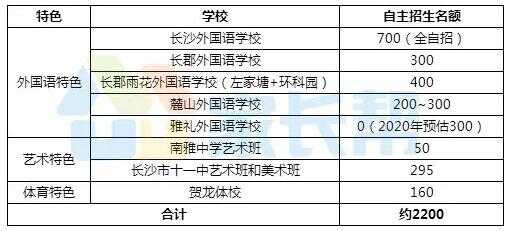 2020年长沙小升初政策分析与预测