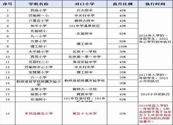 2020年北京海淀区小升初对口直升学校名单