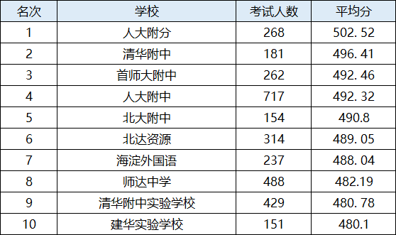 2020年北京海淀区初中排行榜（第一梯队排名）