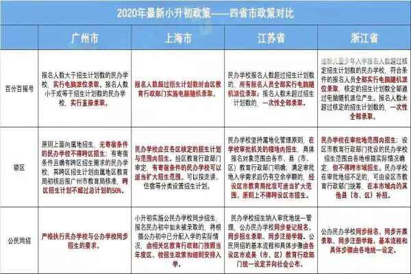 2020年小升初最新政策解读（全国通用）