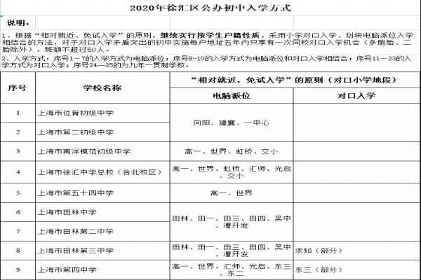 2020年上海徐汇区公办初中入学方式+招生划片范围