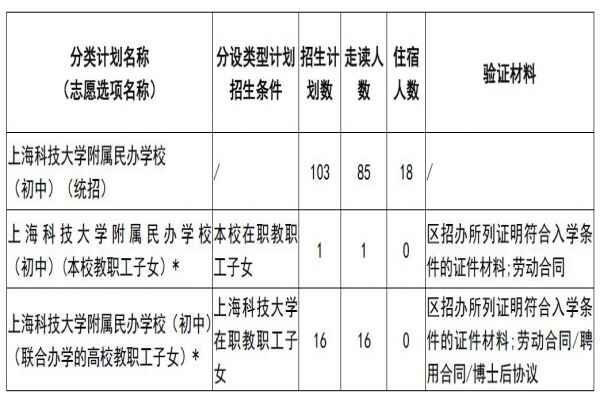 2020年上海科技大学附属民办学校招生简章及收费标准