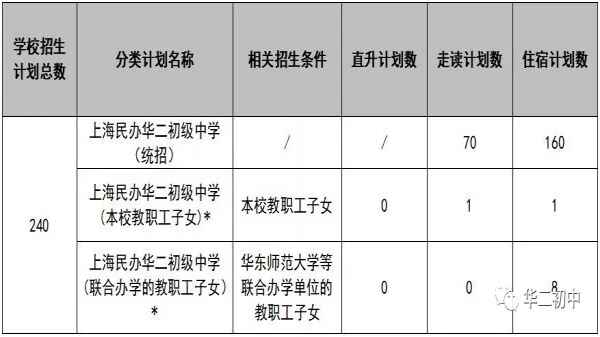 2020年上海民办华二初级中学招生简章及收费标准